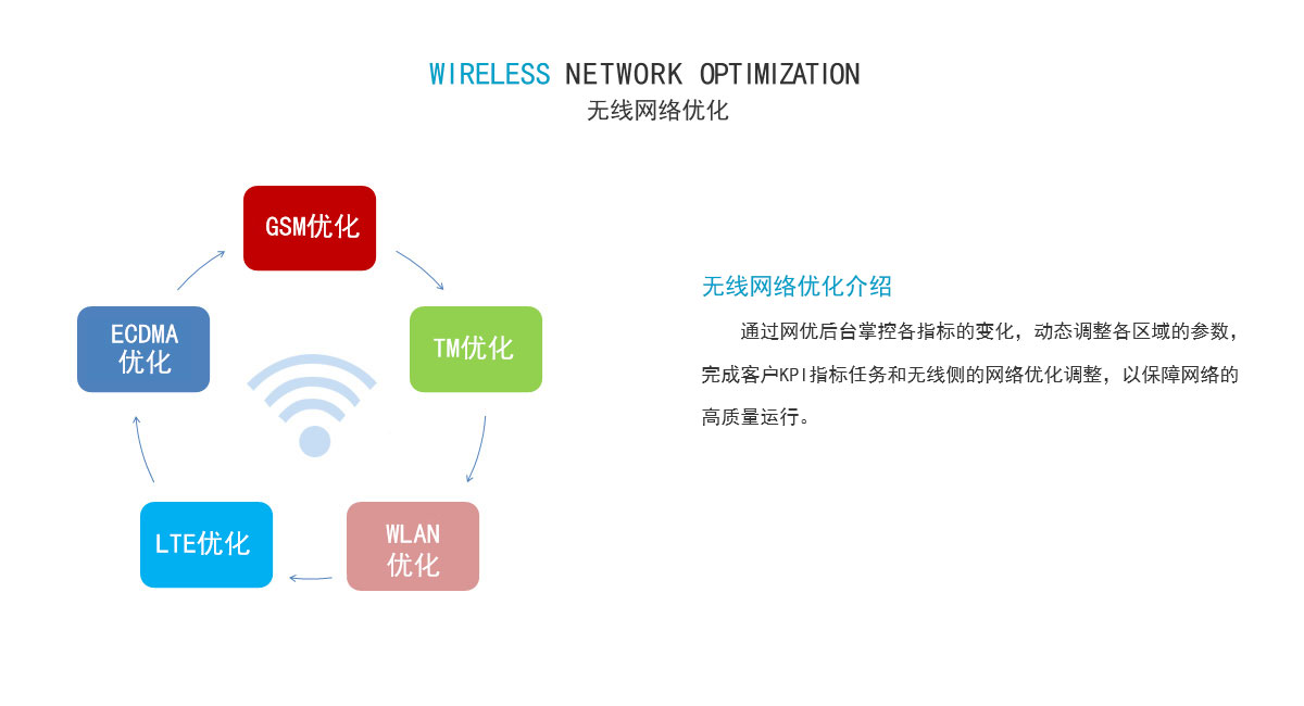 无线网络优化